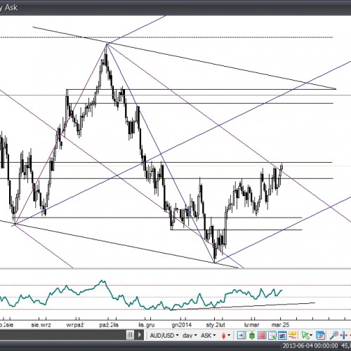 Analiza poranna: AUD/USD