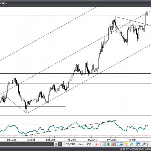 Analiza poranna: USD/CAD