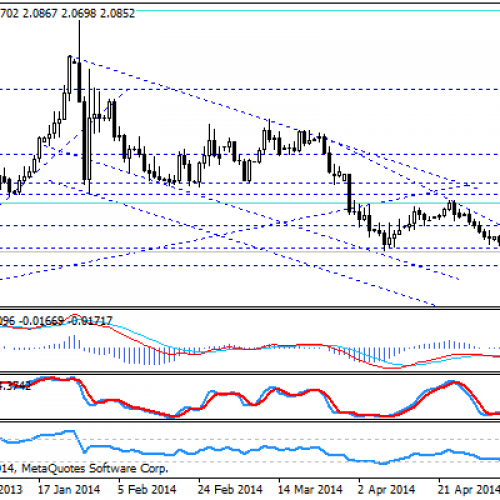 Próba wzrostów na USD/TRY