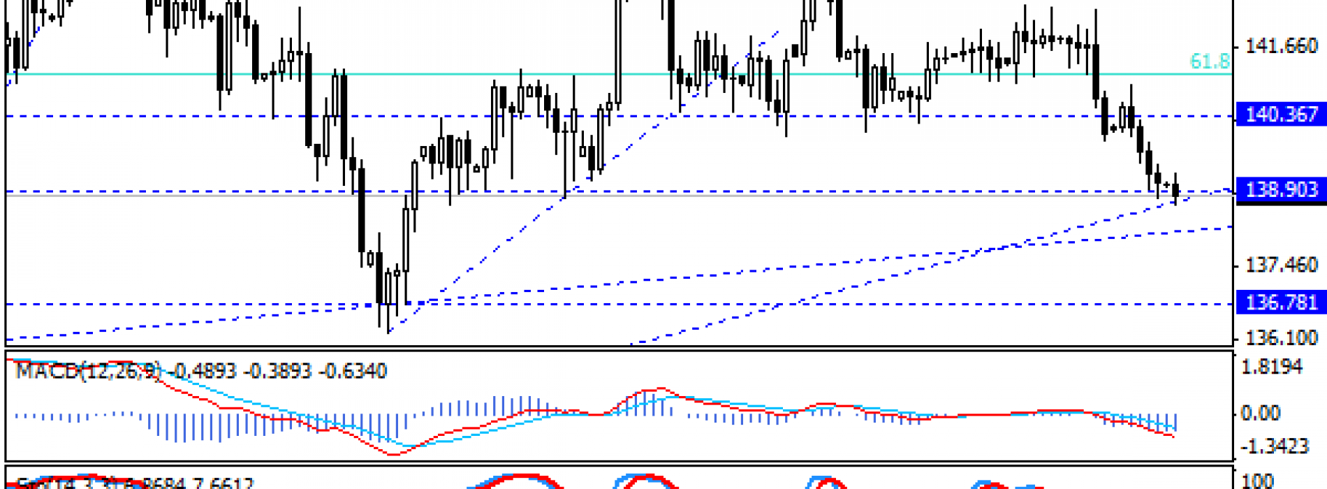 Test znaczącego wsparcia na EUR/JPY