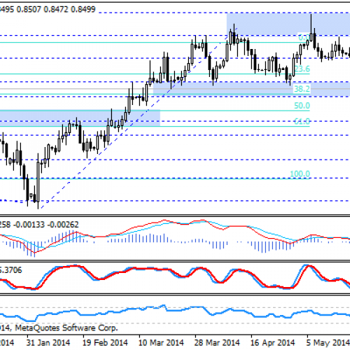 NZD/USD w strefie wsparcia