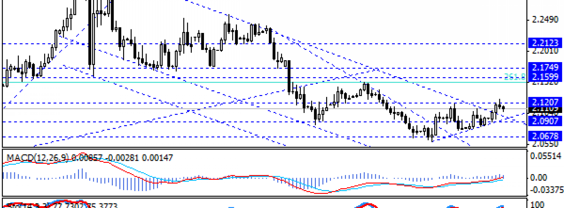 Próba wyjścia wyżej na USD/TRY