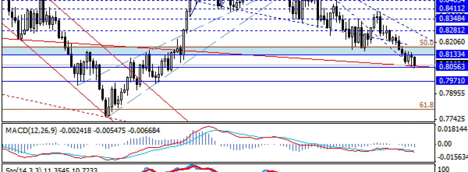 Test znaczącego wsparcia na EUR/GBP