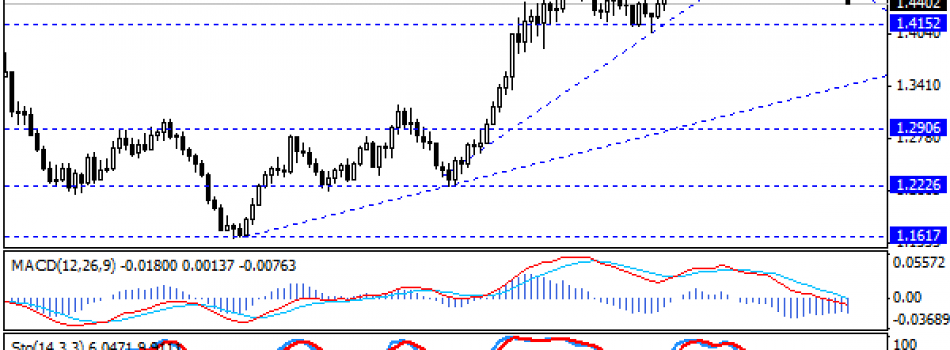 „Seek for Yields” przyczyną spadków na EUR/USD