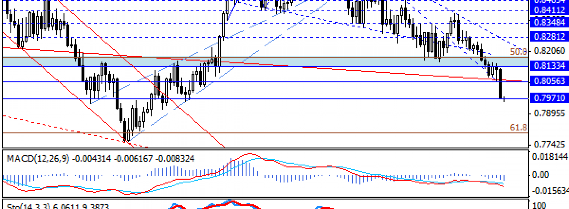 EUR/GBP na wsparciu 0,7970