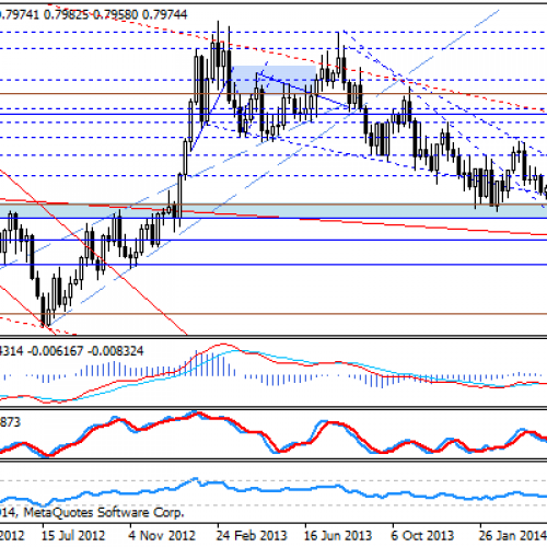 EUR/GBP na wsparciu 0,7970