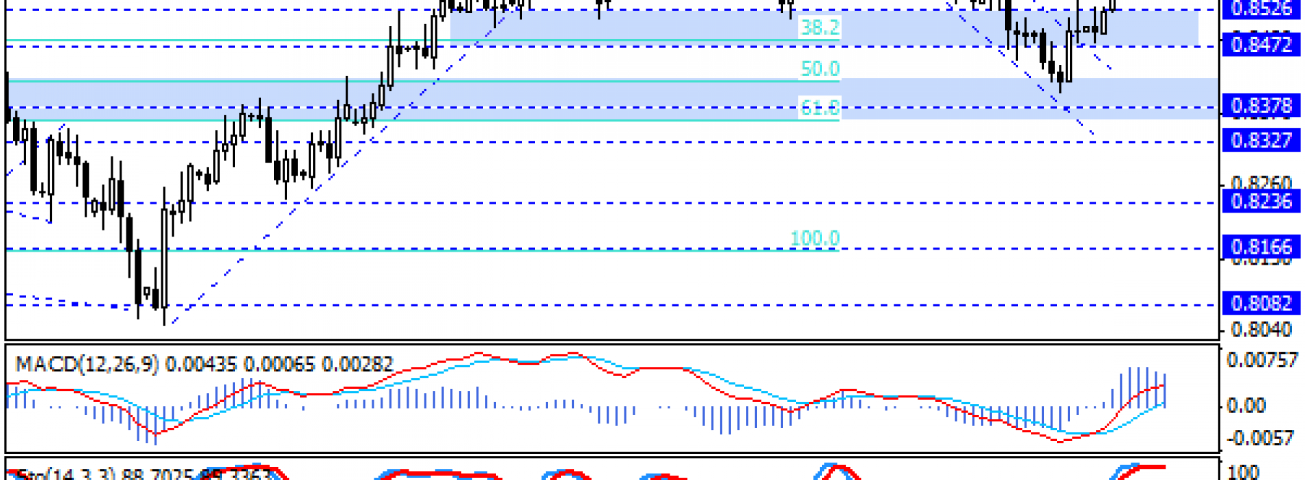 NZD przy strefie oporu