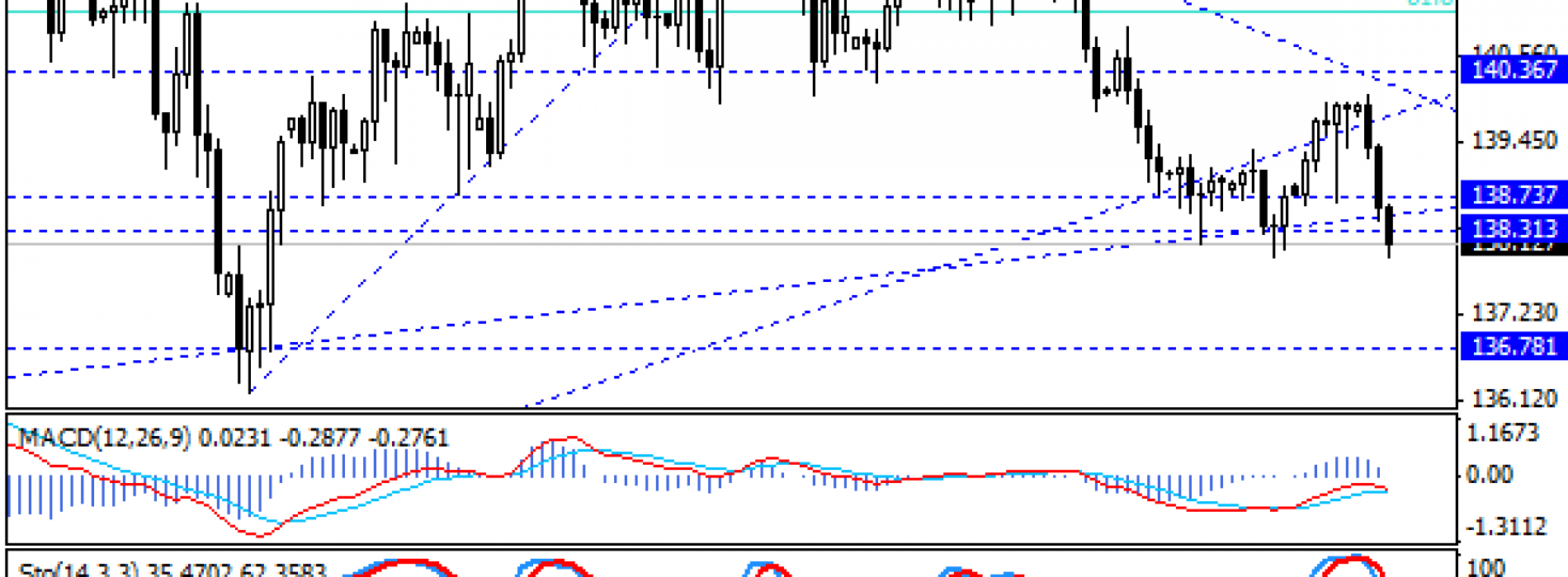 Próba pogłębienia spadków na EUR/JPY