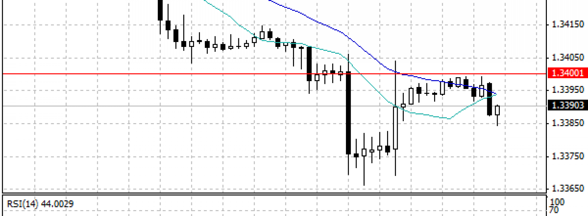 EUR/USD nadal w układzie spadkowym – raport dzienny FX