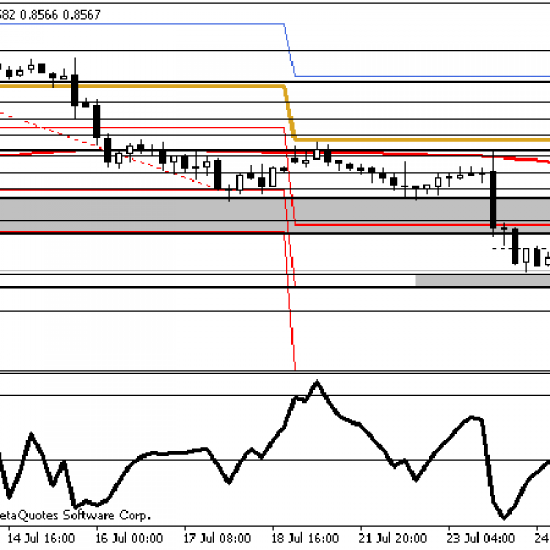 Raport dzienny FX- Konsolidacja na EURUSD