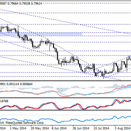 Techniczny sygnał na EUR/GBP