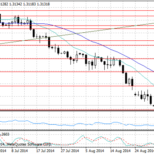 Nowe minima na EUR/USD – raport dzienny FX