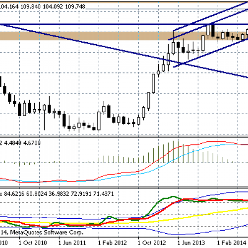 USD/JPY blisko bariery 110,00