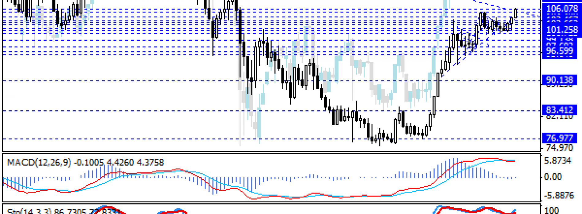 Test linii trendu na USD/JPY