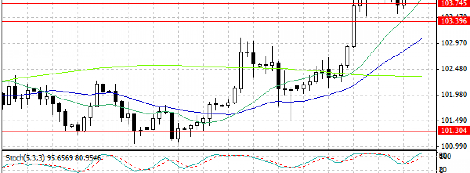 USD/JPY testuje tegoroczne maksima – raport dzienny FX