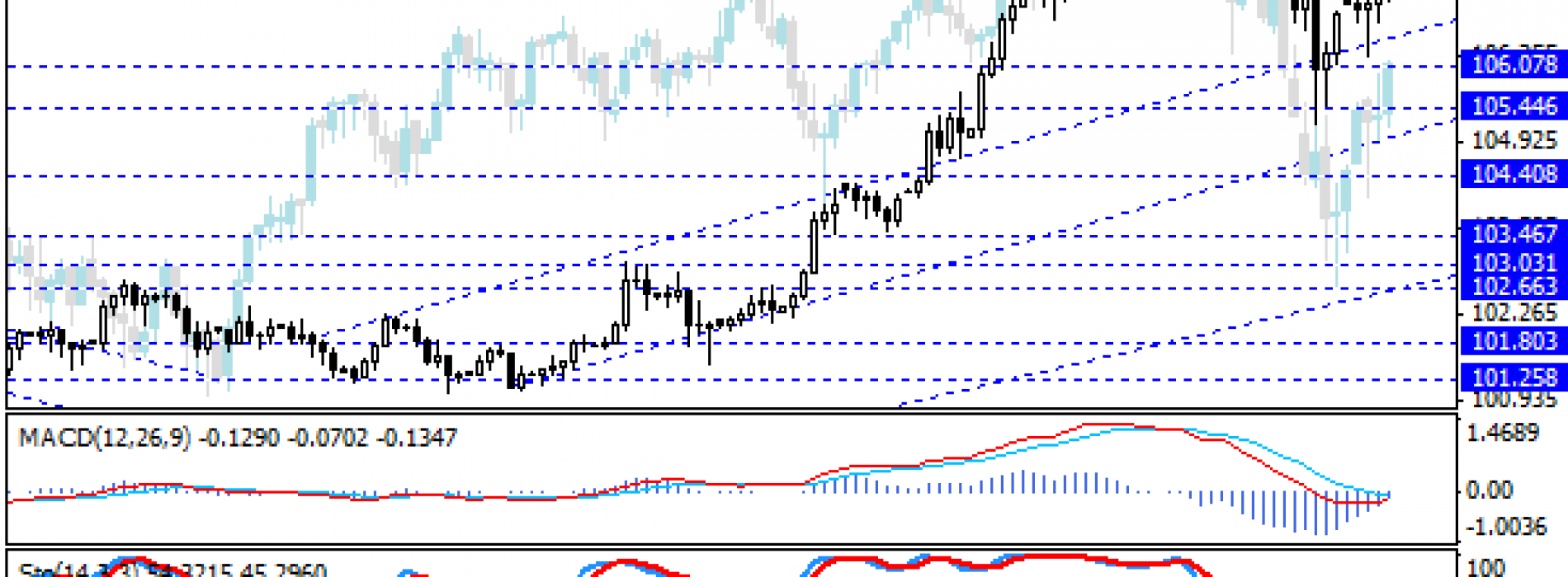 Odreagowanie na USD/JPY