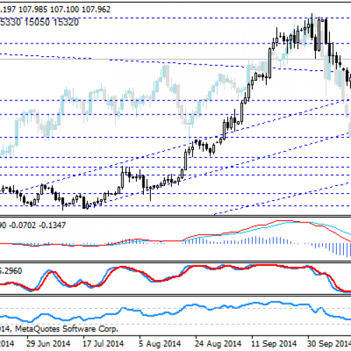 Odreagowanie na USD/JPY