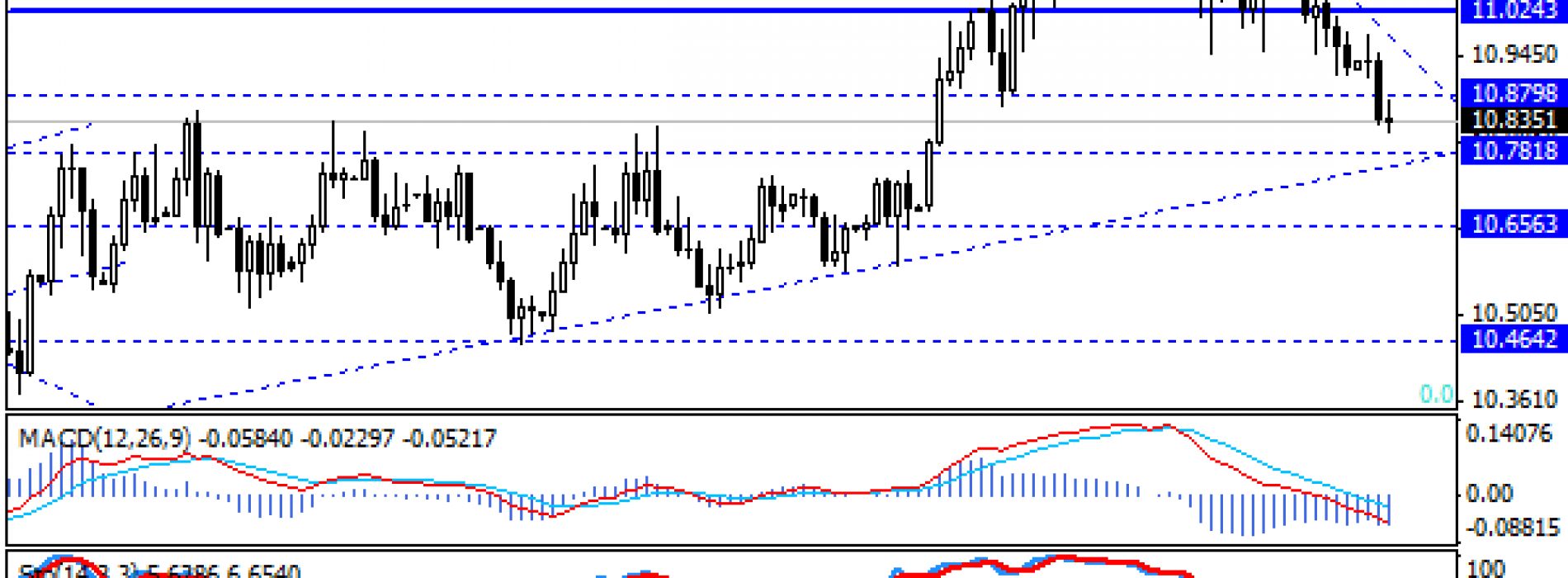 USD/ZAR na 7-tygodniowych minimach