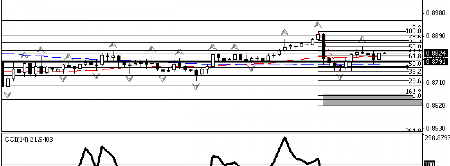 Poszukiwanie potwierdzenia dla wzrostów na AUDUSD