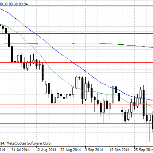 Ropa WTI w okolicach 90 USD za baryłkę