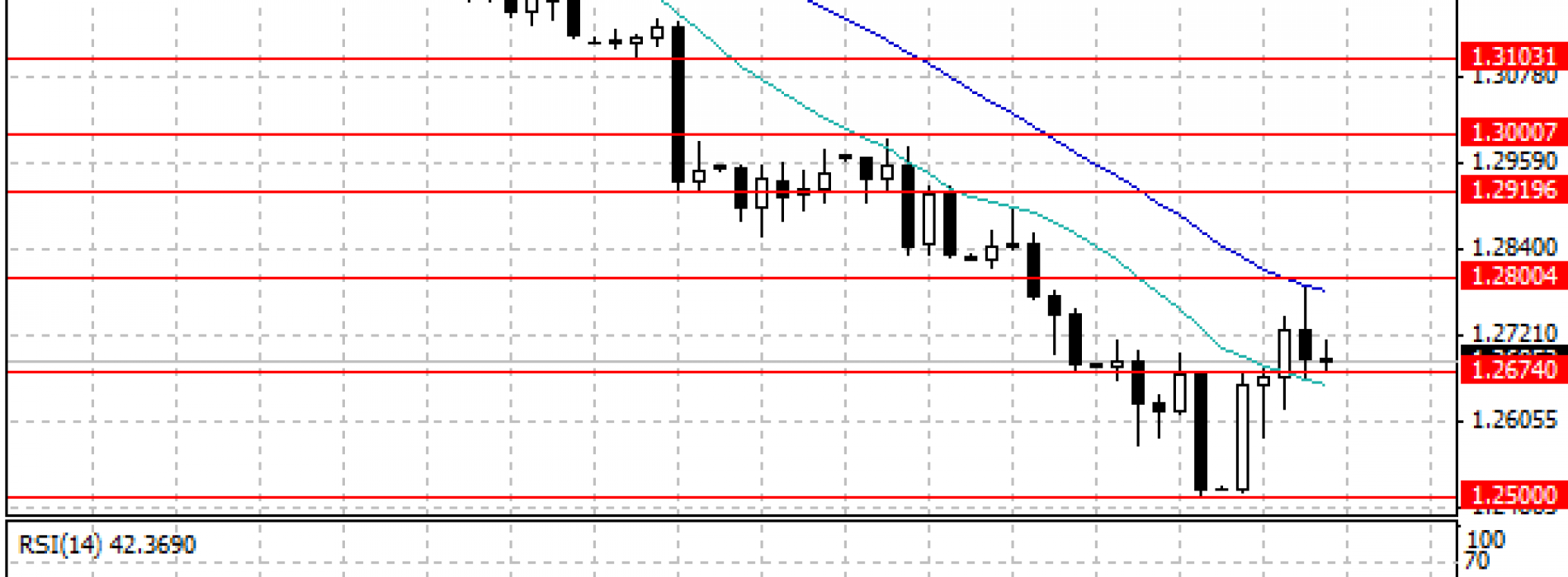 Możliwa dłuższa konsolidacja na EUR/USD – raport dzienny FX