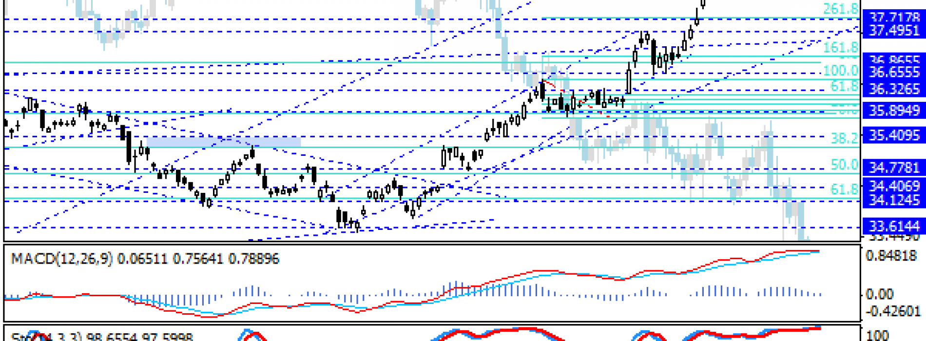 Kolejna sesja rekordów na USD/RUB