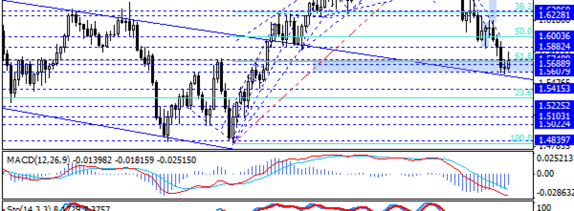 Próba odreagowania ze strefy wsparcia na GBP/USD