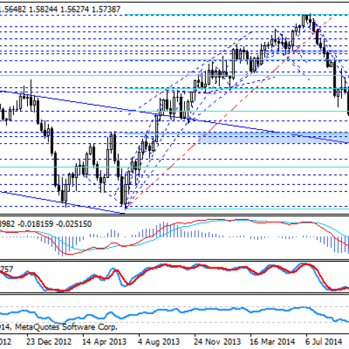 Próba odreagowania ze strefy wsparcia na GBP/USD