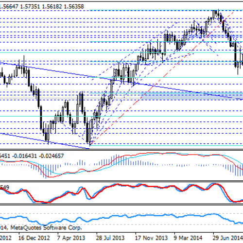 Dalszy test strefy wsparcia na GBP/USD