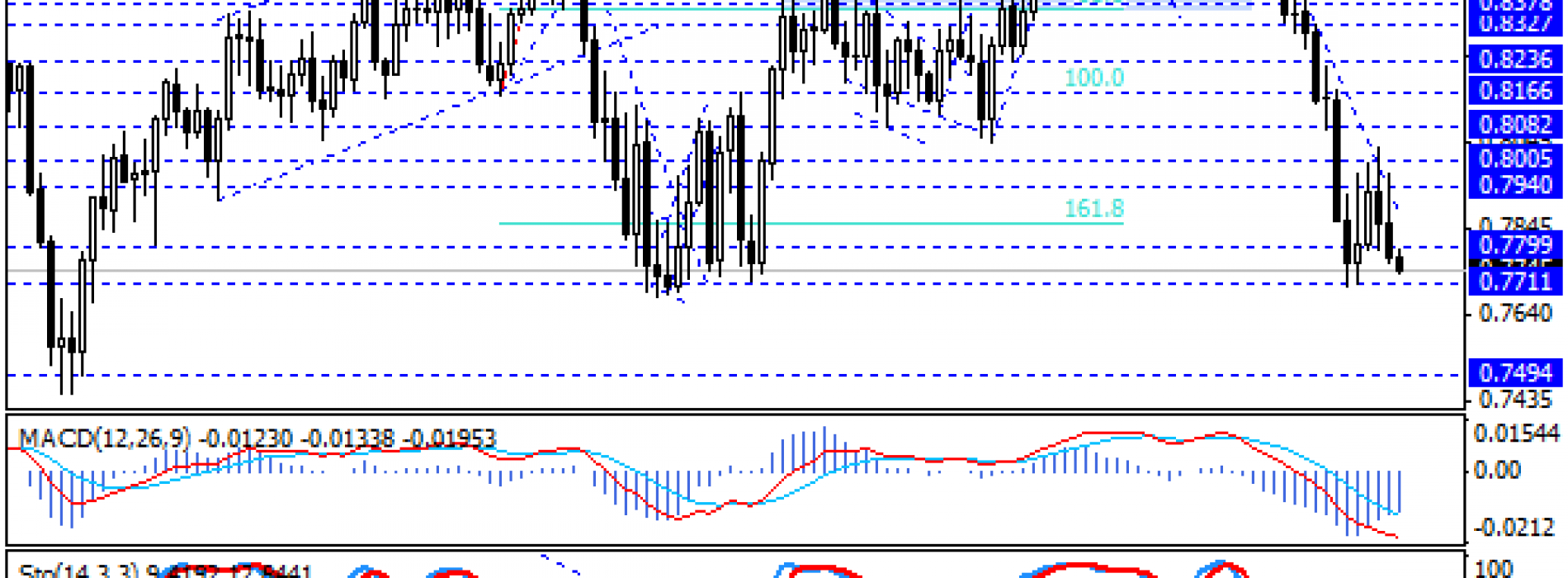 NZD w defensywie