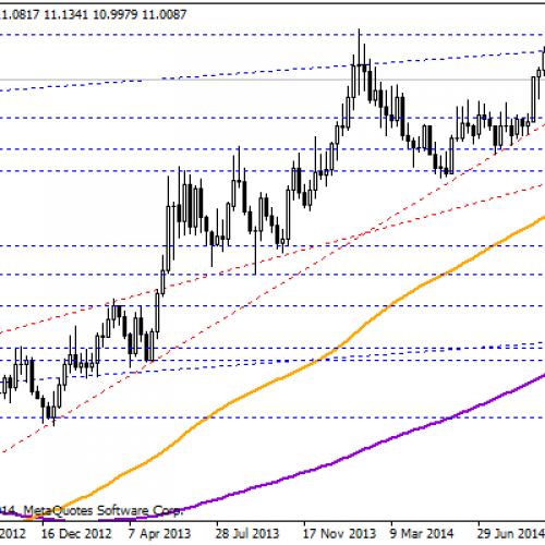 2-tygodniowe minima na USD/ZAR