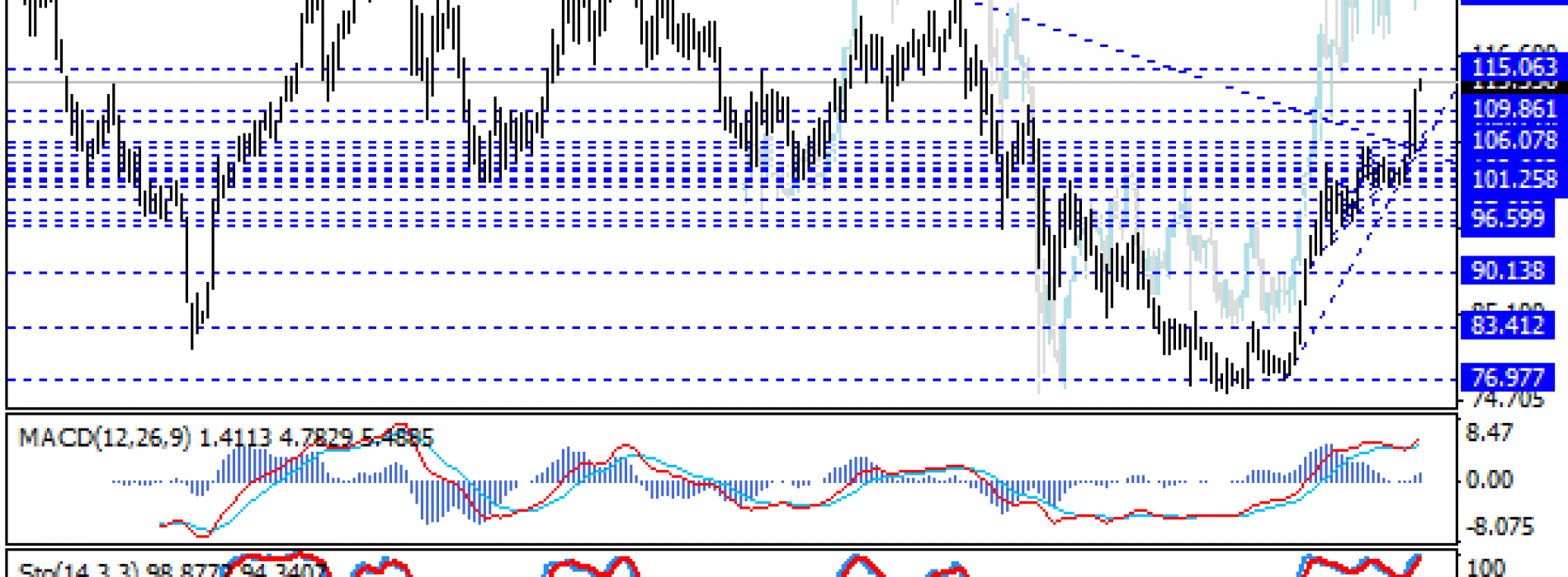 Kontynuacja wzrostów na USD/JPY