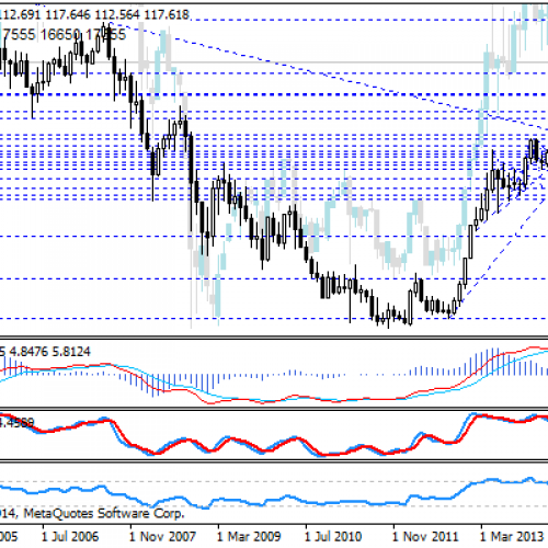 7-letnie maksima na USD/JPY