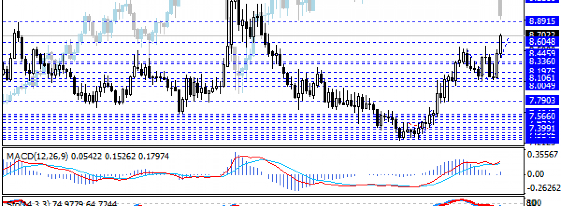 5-letnie maksima na EUR/NOK