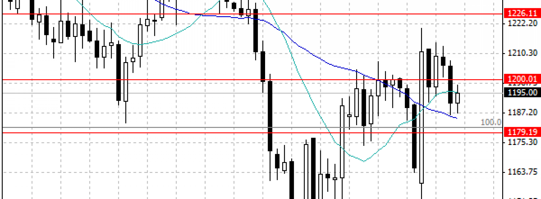 Cena ropy WTI testuje ponad pięcioletnie minimum – raport surowcowy